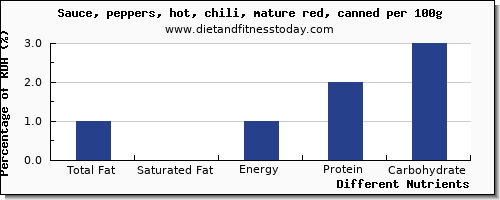 chart to show highest total fat in fat in chili sauce per 100g